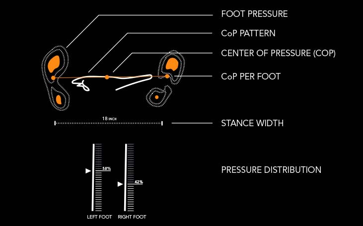 Feet weight sensors