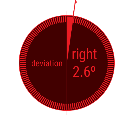 Deviation measurement